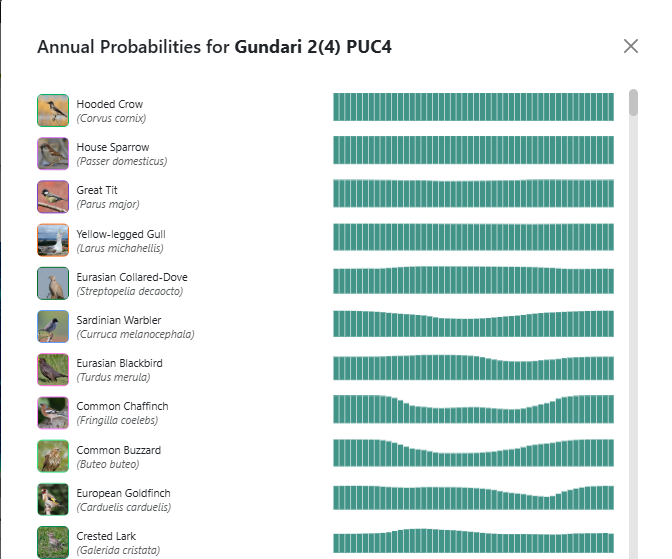 ετήσια λίστα με τα είδη καταγραμμένα στον σταθμό Γούνδαρι, Φολέγανδρο